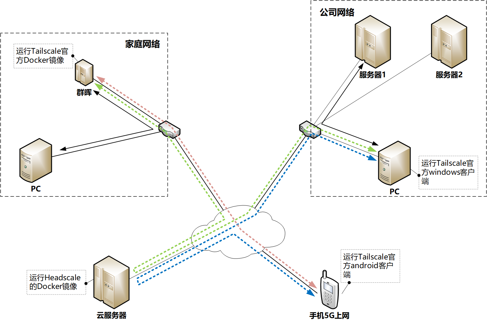 Headscale 联网示意图.png